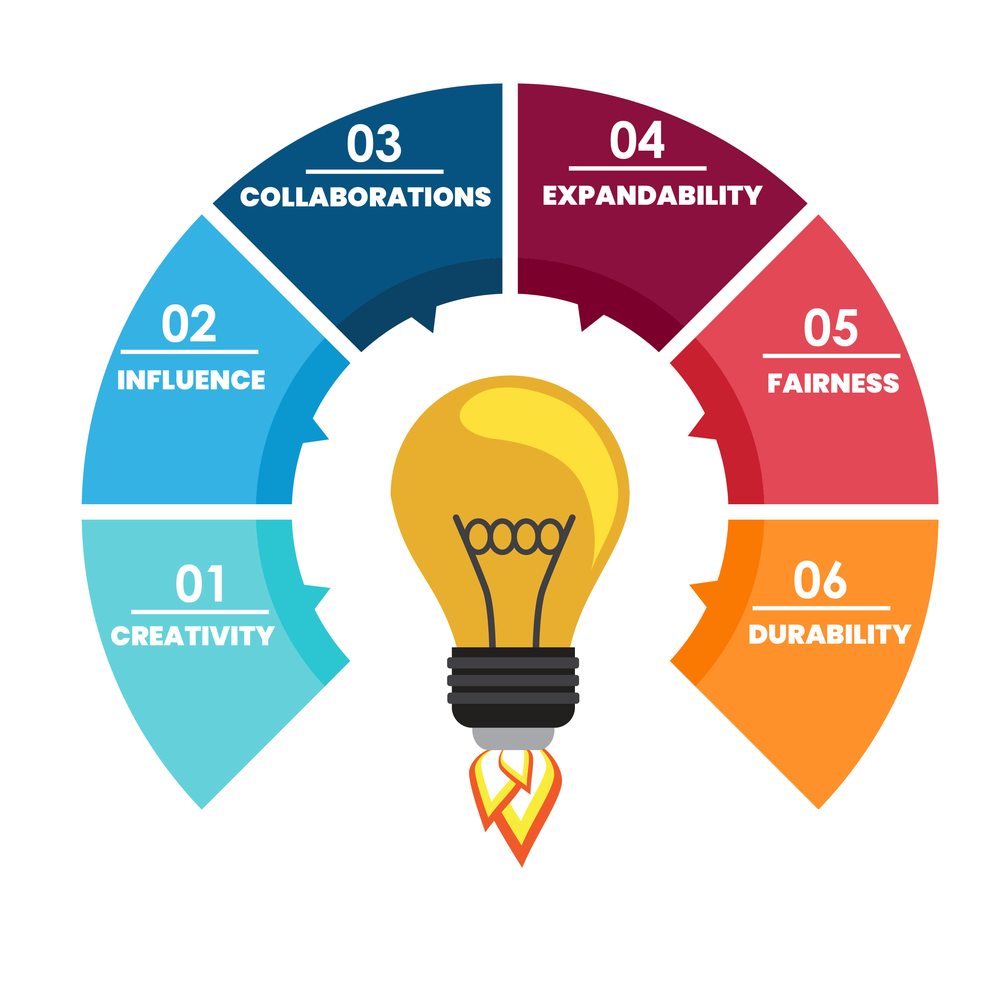 Core values: 01 Creativity, 02 Influence, 03 Collaborations, 04 Expandability, 05 Fairness, 06 Durability